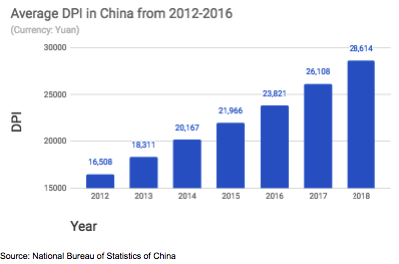average-dpi-china-2012-2016-yuan-chinese