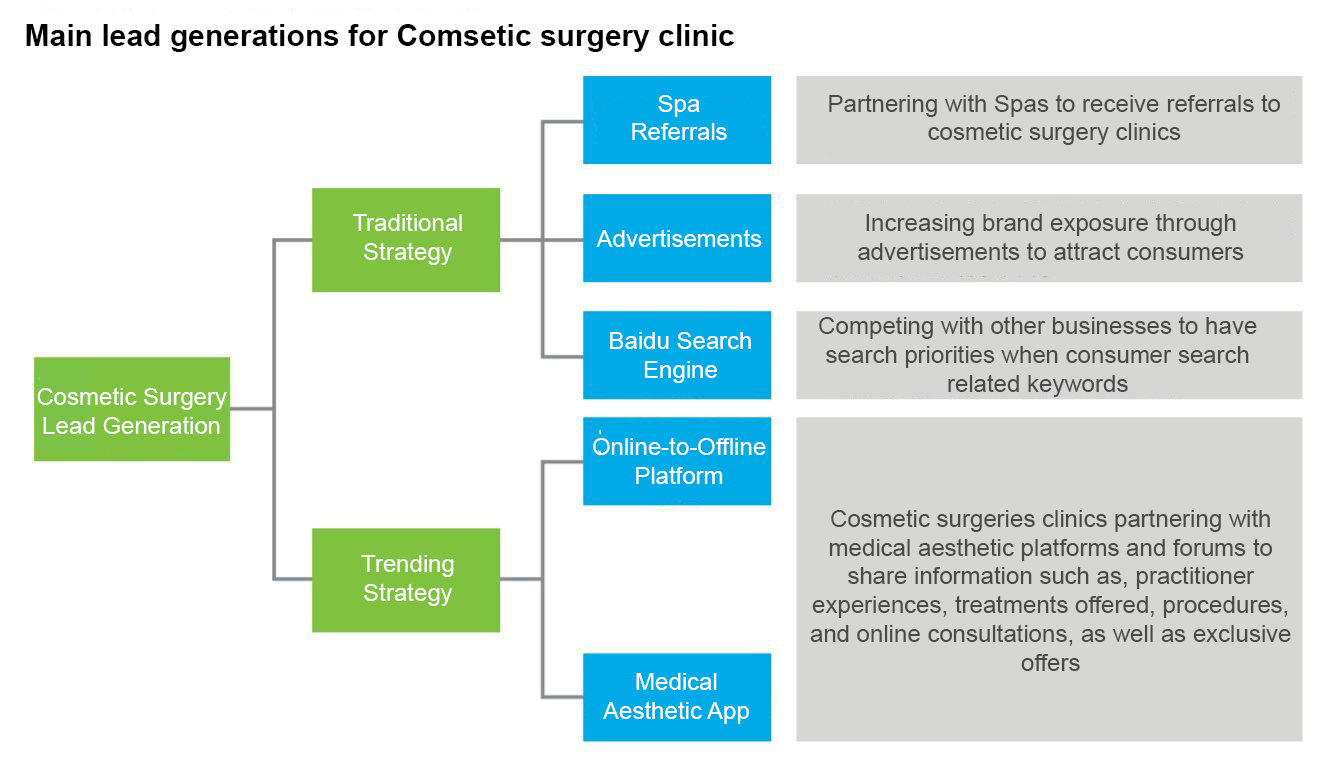 cosmetic-surgery-marketing-strategies-channels