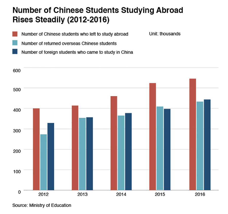 numbers-chinese-international-student-rising-chart