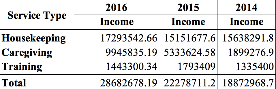 ainong-senior care-profit-income-2016-2014-2015-service-