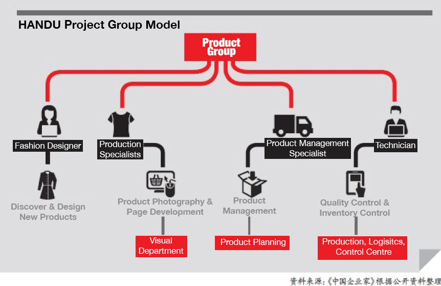 handu product group model