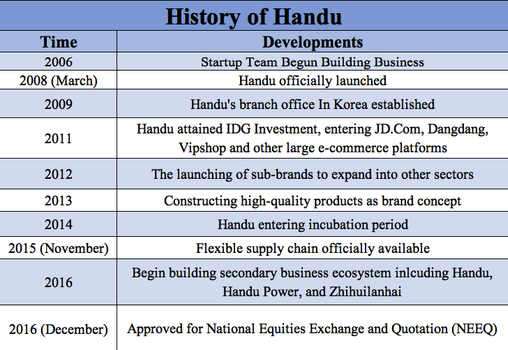 history of handu timeline table