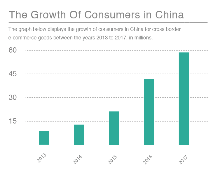 growth of consumers ecommerce china
