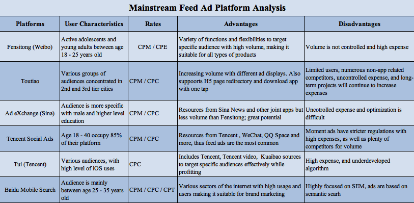 feed ad platform analysis chart