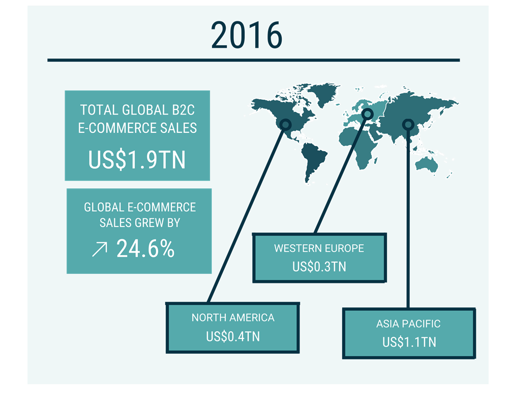 2016 worldwide ecommerce