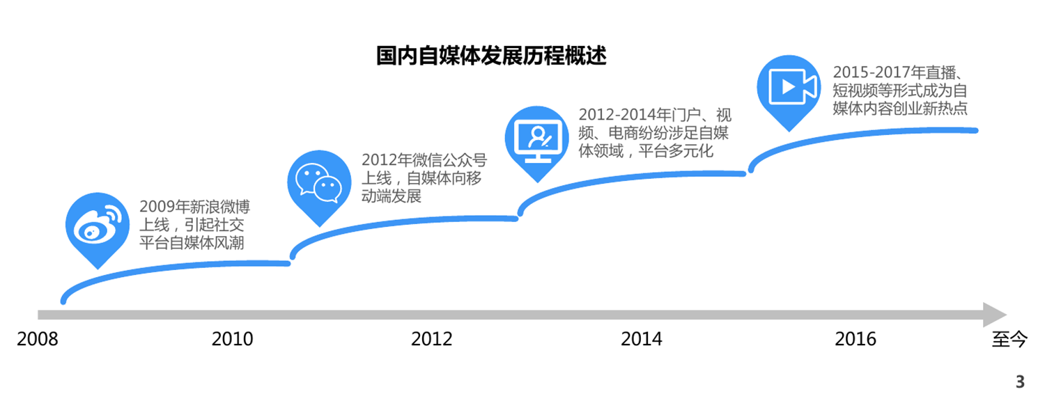 development graph of wemedia in china