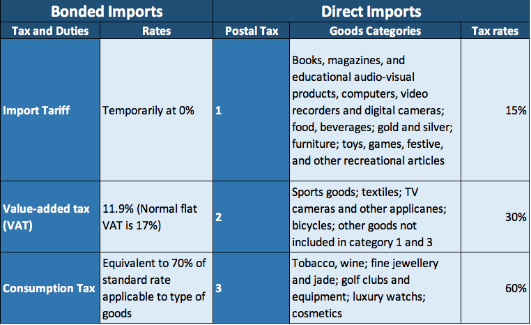importing model tariff